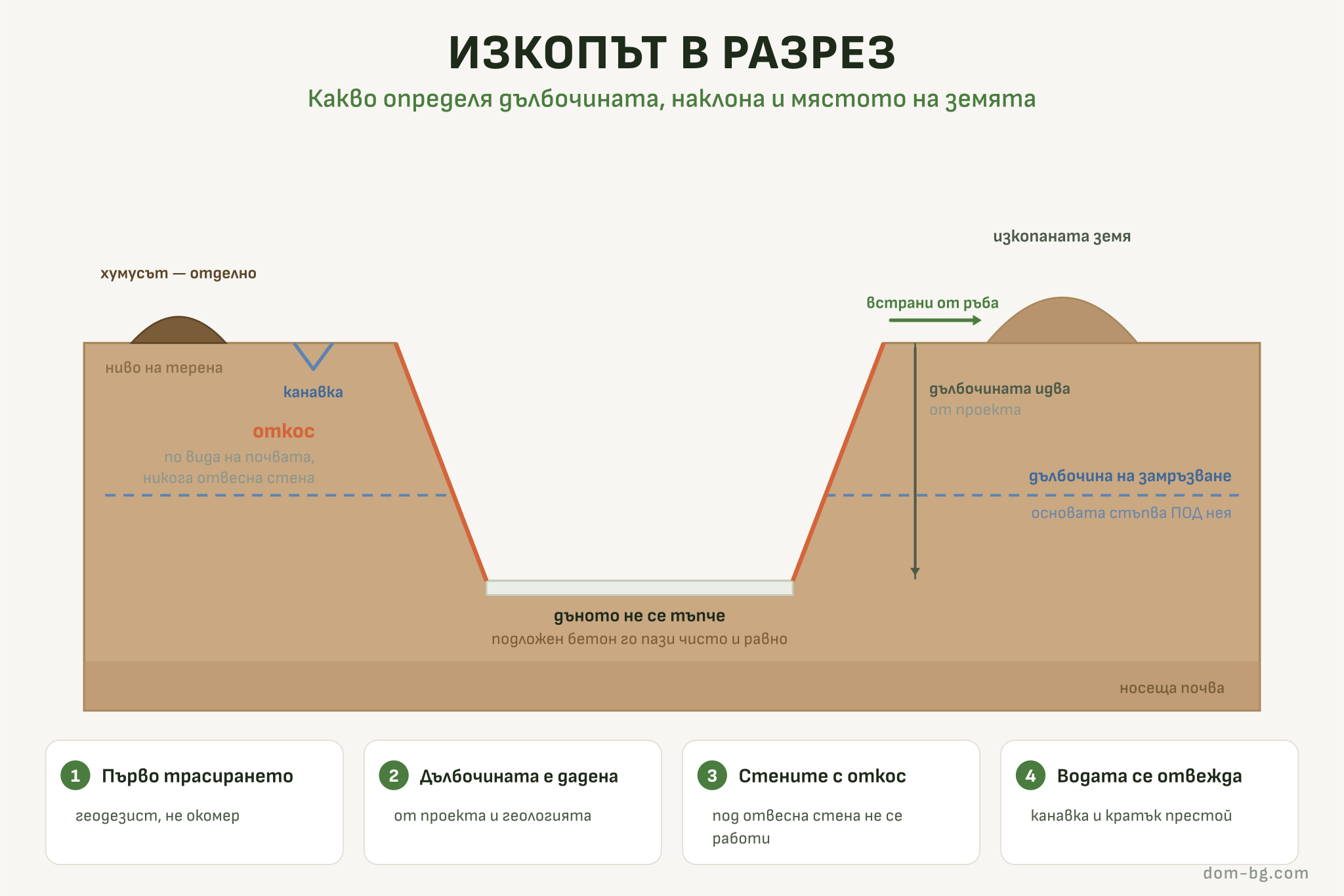 Инфографика: разрез през изкоп с откос, дълбочина под замръзващия слой, канавка за водата и купчина земя встрани от ръба