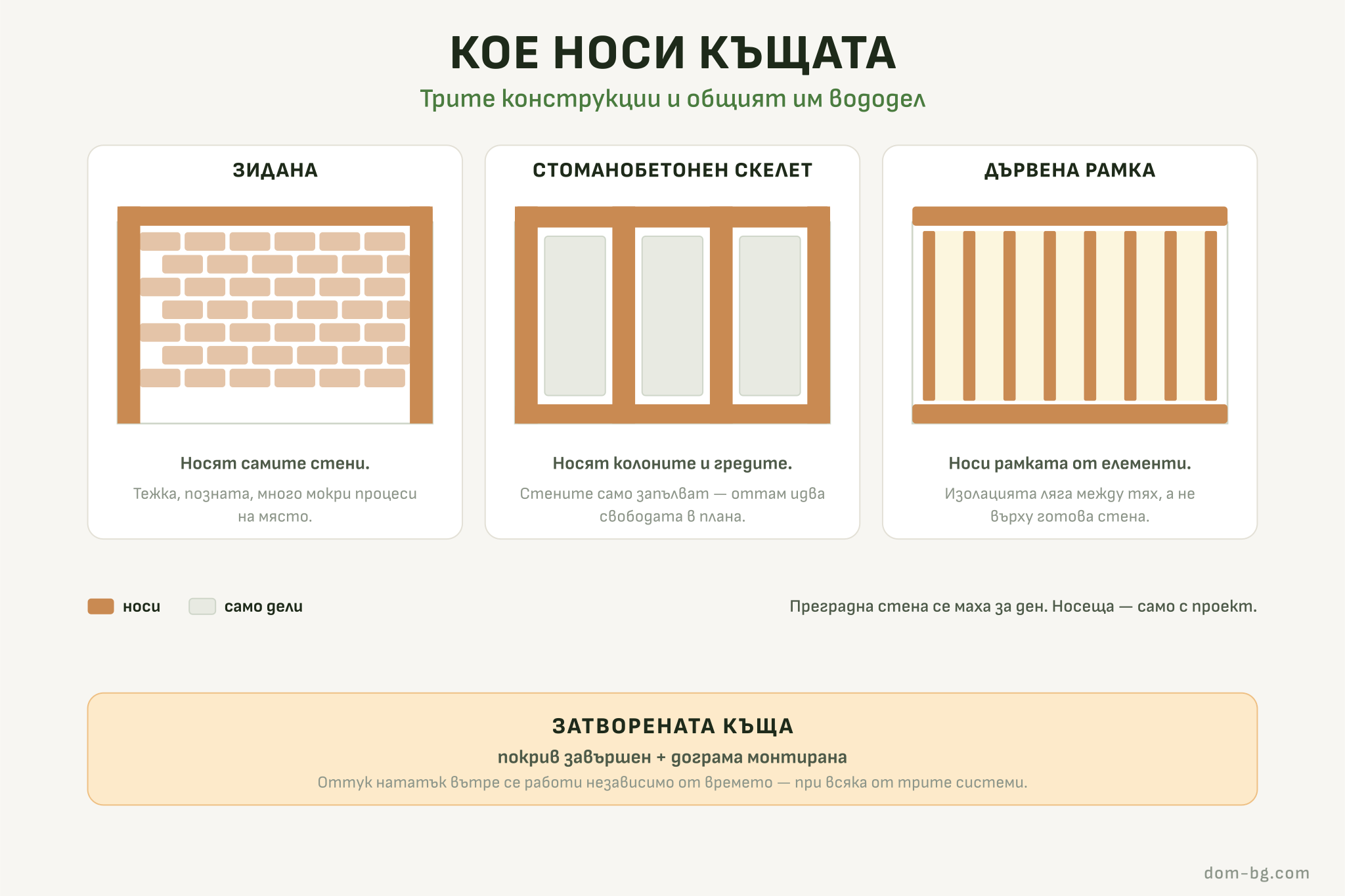 Инфографика: сравнение на зидана, стоманобетонна скелетна и дървена рамкова конструкция — кое носи и кое само дели