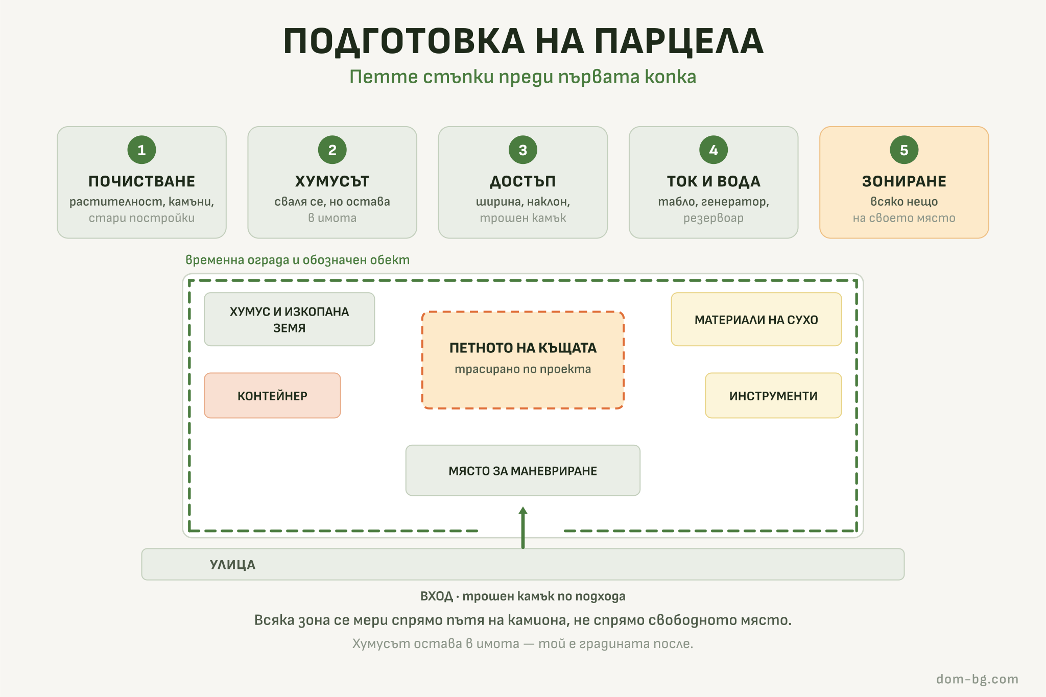Инфографика: петте стъпки при подготовка на парцела и план на строителната площадка със зоните за хумус, материали, контейнер и маневриране