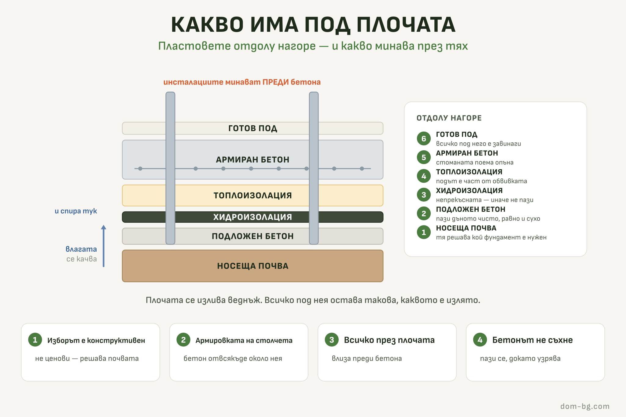 Инфографика: пластовете под бетонната плоча отдолу нагоре — почва, подложен бетон, хидроизолация, топлоизолация и армиран бетон