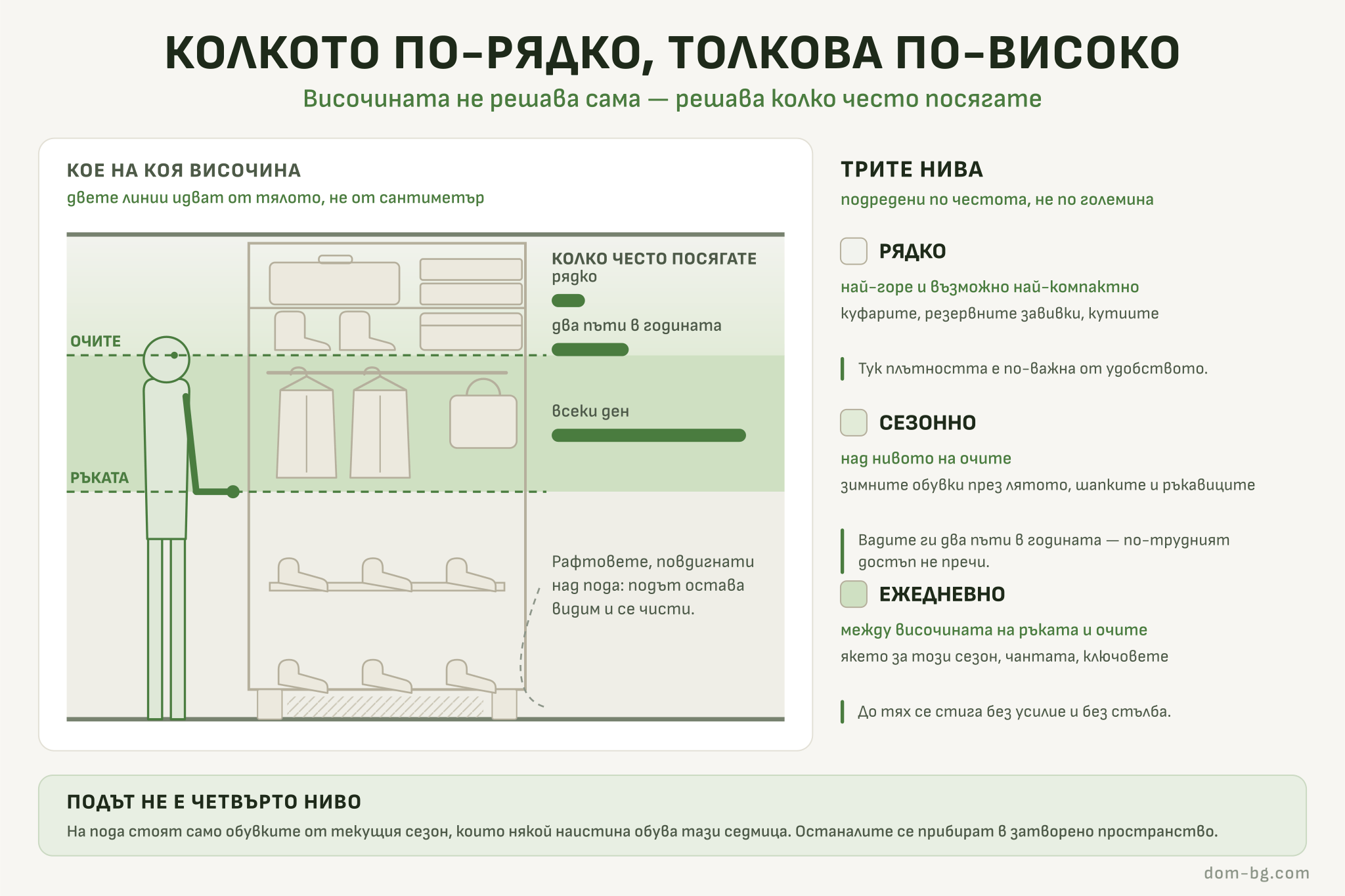 Инфографика: една стена в разрез — какво стои на кое ниво според това колко често го посягате