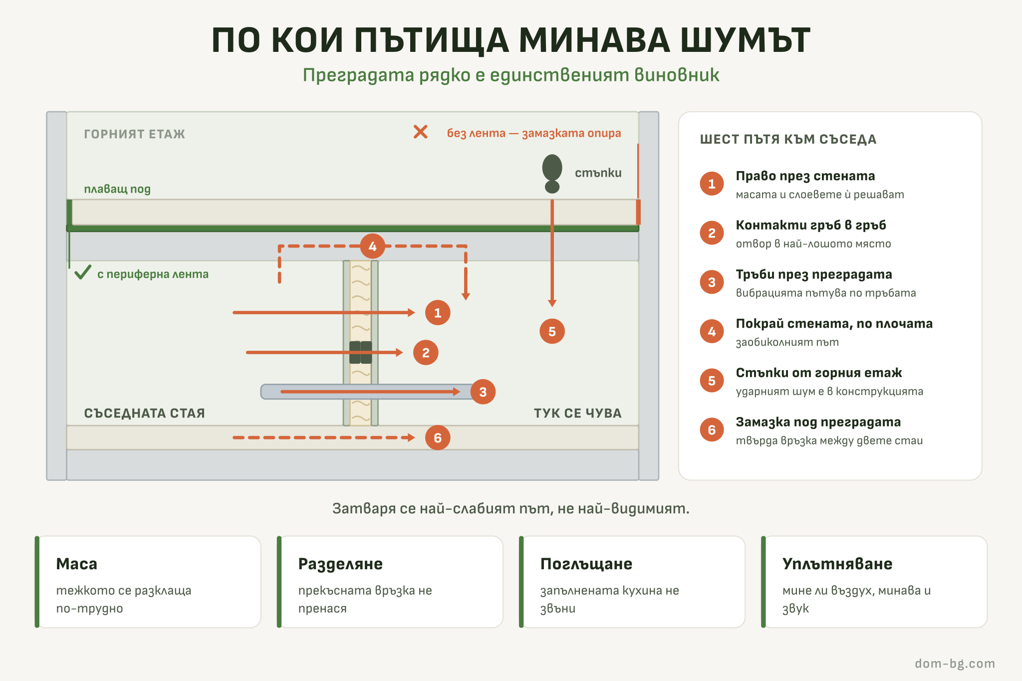 Инфографика: разрез през две стаи и горния етаж с шестте пътя, по които шумът стига до съседното помещение — през стената, контактите, тръбите, плочата, стъпките отгоре и замазката под преградата
