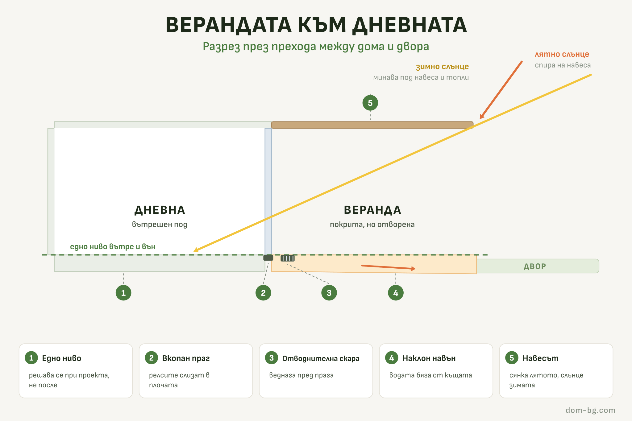 Инфографика: разрез през прехода дневна – плъзгаща витрина – веранда – двор, с едно ниво на пода, отводнителна скара и навес