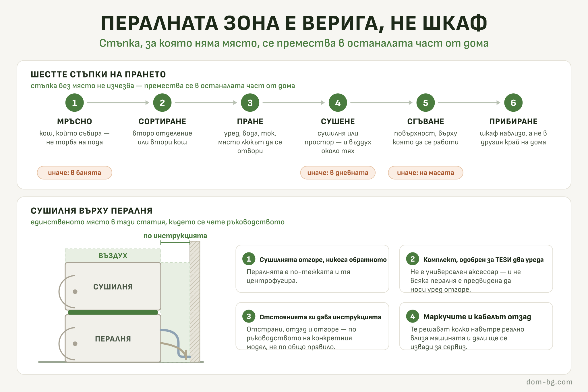 Схема: шестте стъпки на прането — мръсно, сортиране, пране, сушене, сгъване и прибиране — и разрез на сушилня върху пералня със свързващия комплект, въздуха около уредите и маркучите отзад.
