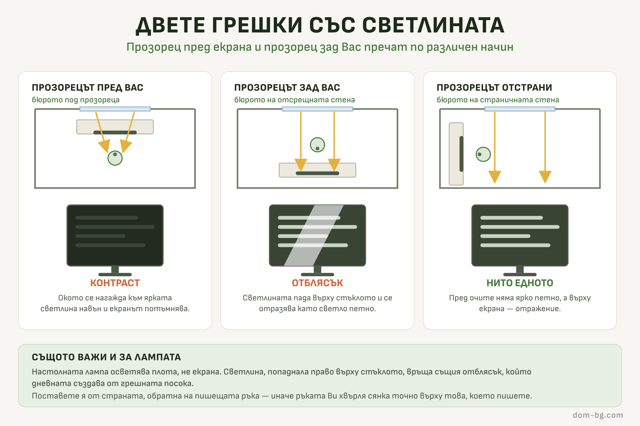 Инфографика: едно и също бюро в три положения спрямо прозореца и как изглежда екранът във всяко от тях