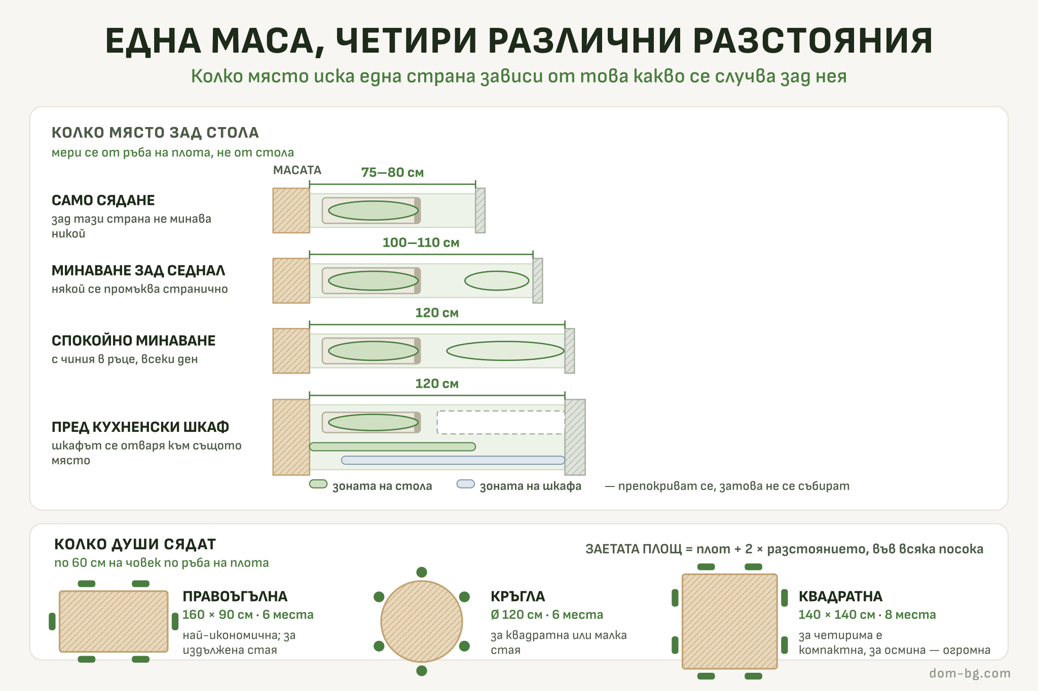 Схема: колко място зад стола иска всяка страна на трапезната маса — 75–80 см само за сядане, 100–110 см за минаване зад седнал човек, 120 см за спокойно минаване и пред кухненски шкаф, плюс колко души сядат според формата на плота.