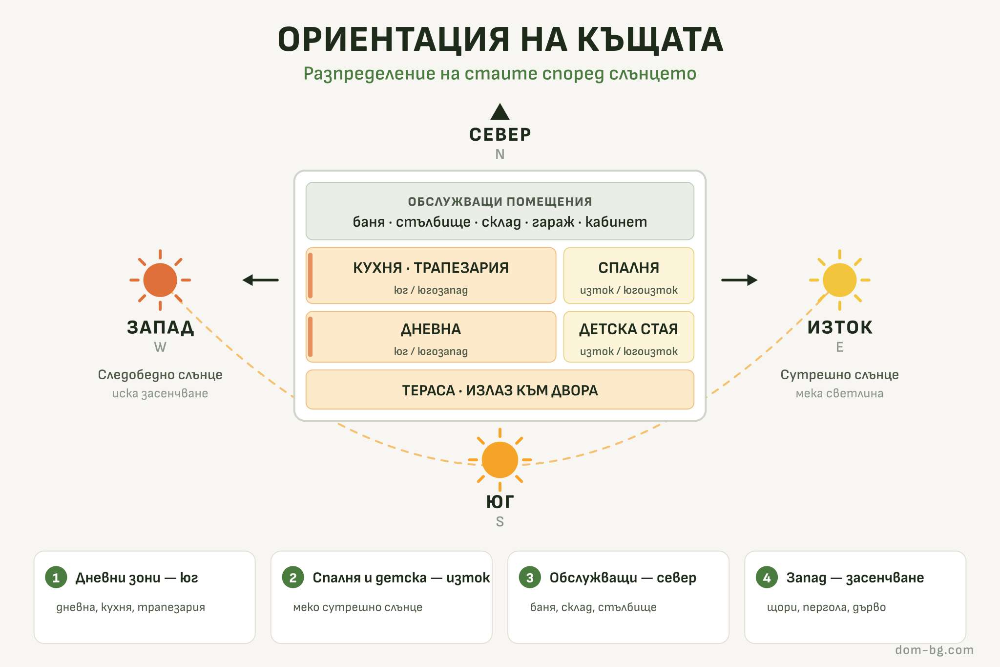 Инфографика с примерна ориентация на помещенията в еднофамилна къща според слънцето и посоките на света