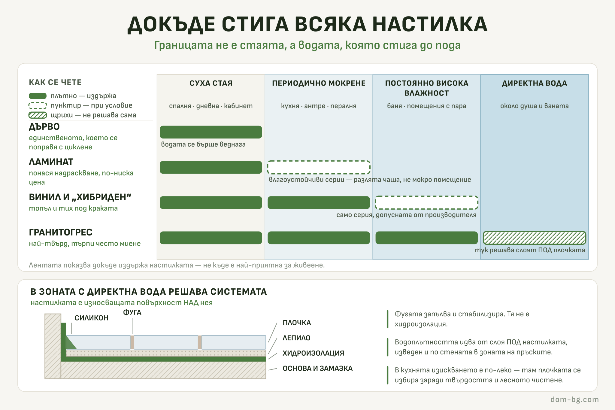 Схема: докъде издържа всяка подова настилка според това колко вода стига до пода — дърво, ламинат, винил и гранитогрес, и разрез на мократа зона с хидроизолация под плочката.