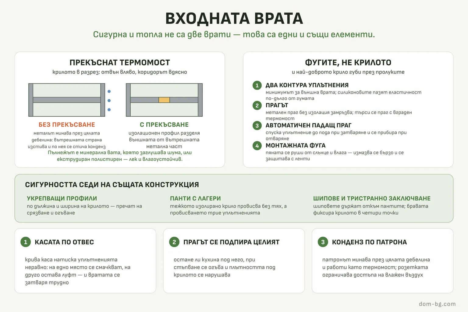 Схема: прекъснат термомост в крилото на входната врата, къде излиза топлината през фугите и кои елементи носят и сигурността