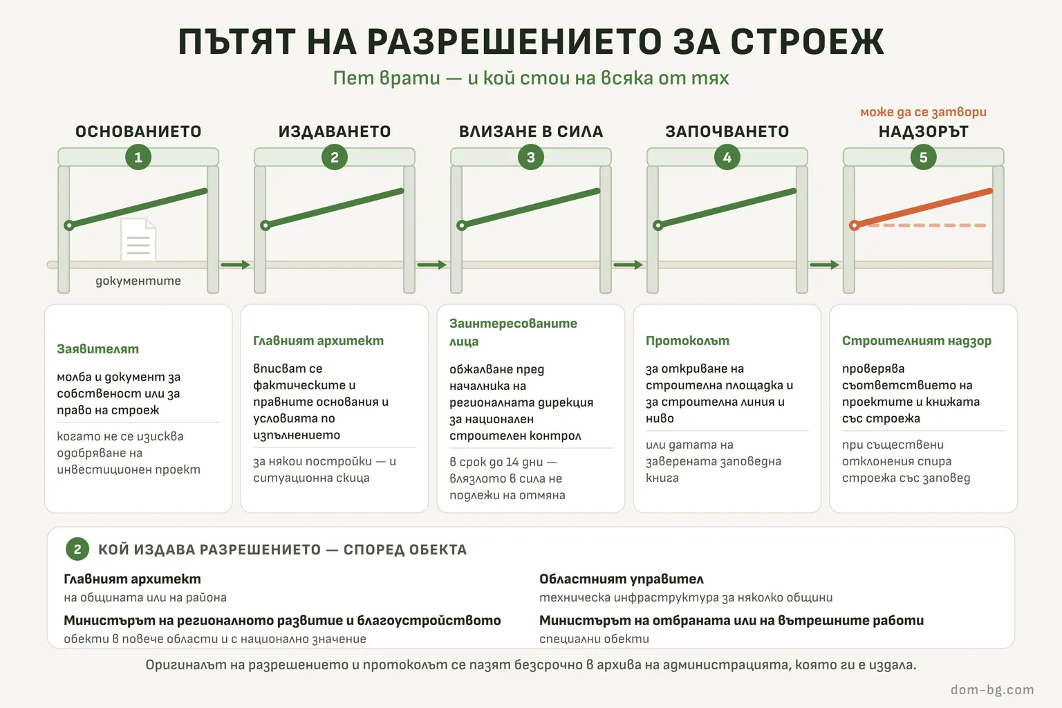 Инфографика: пътят на разрешението за строеж през пет врати — основанието, издаването, влизането в сила, започването и надзорът, с това кой стои на всяка от тях