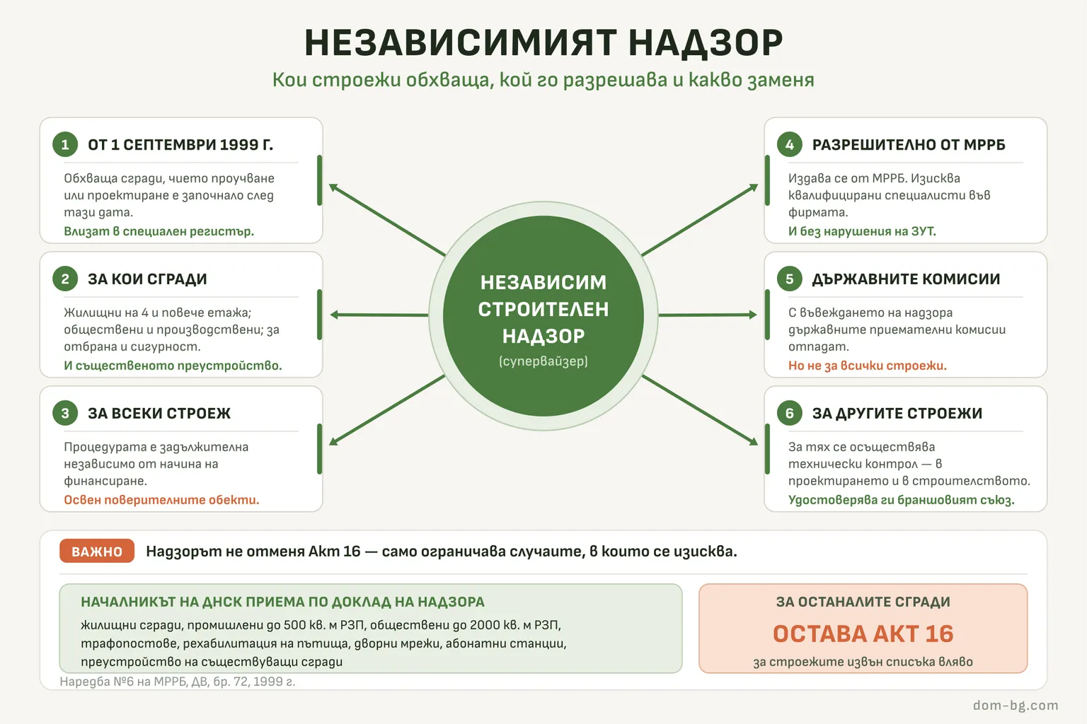 Инфографика: независимият строителен надзор в центъра и шестте неща около него — кои строежи обхваща, кой го разрешава и какво заменя