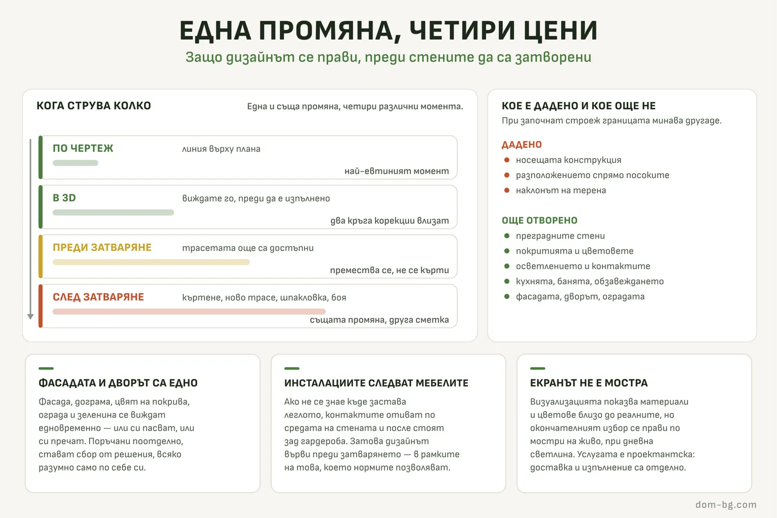 Схема: една и съща промяна струва различно по чертеж, в 3D, преди затварянето на стените и след него