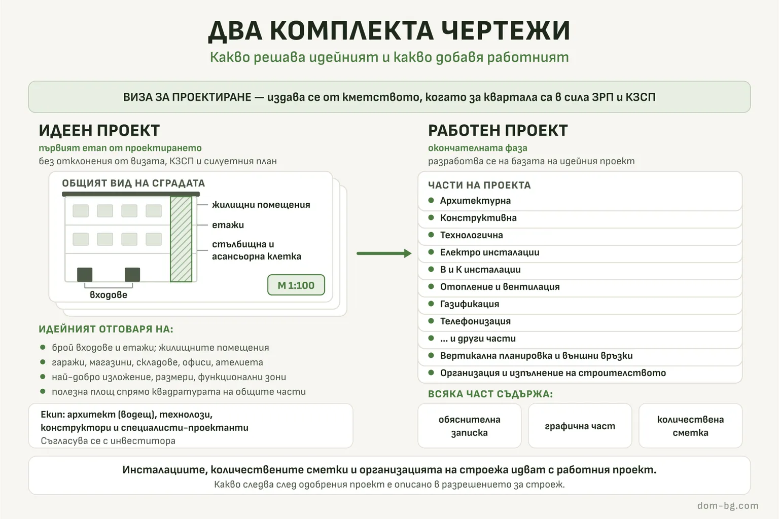 Инфографика: идейният и работният проект като два комплекта чертежи — какво решава първият и какви части добавя вторият
