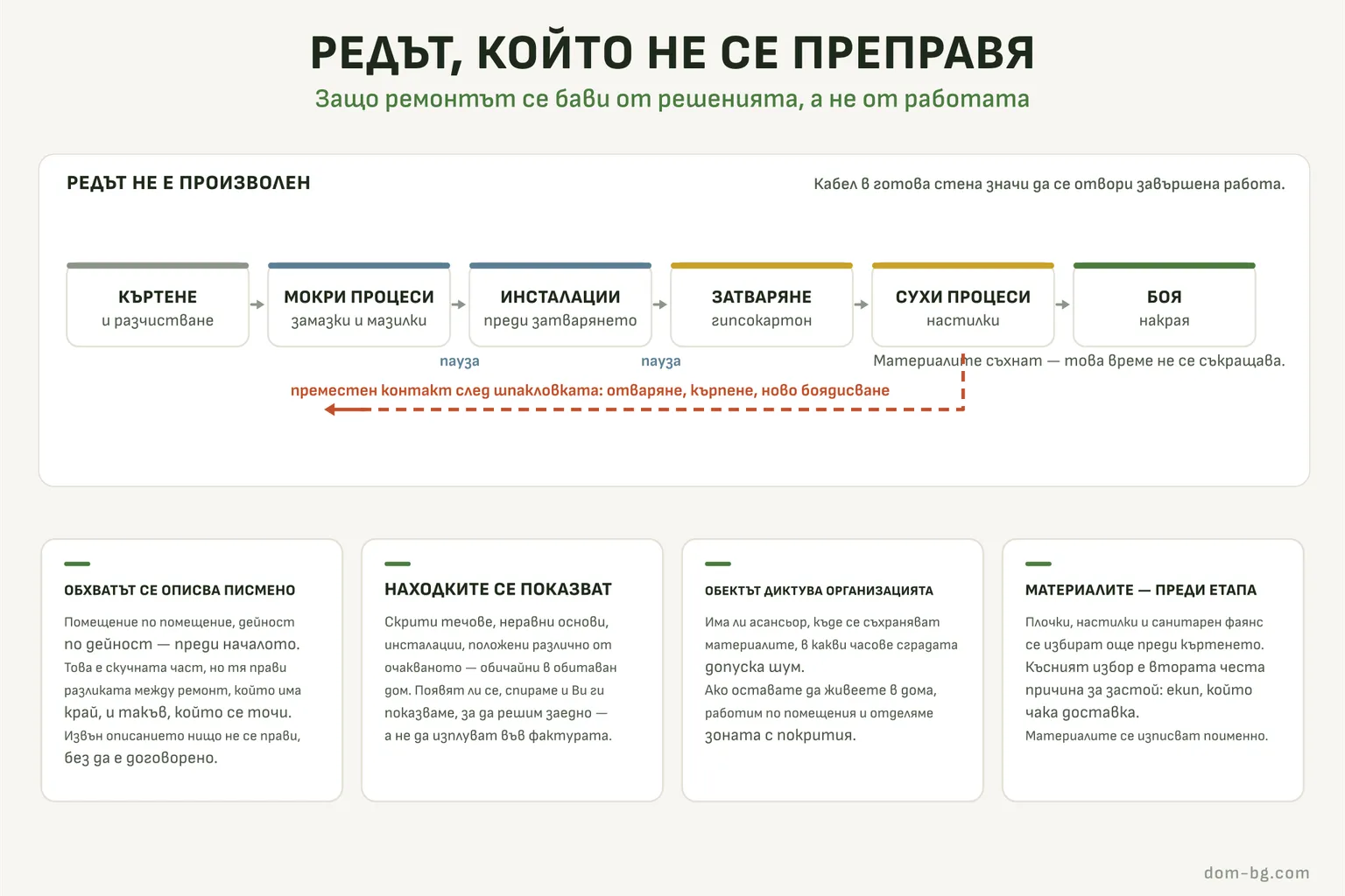 Схема: редът на ремонтните етапи и връщането назад при промяна след затворен етап
