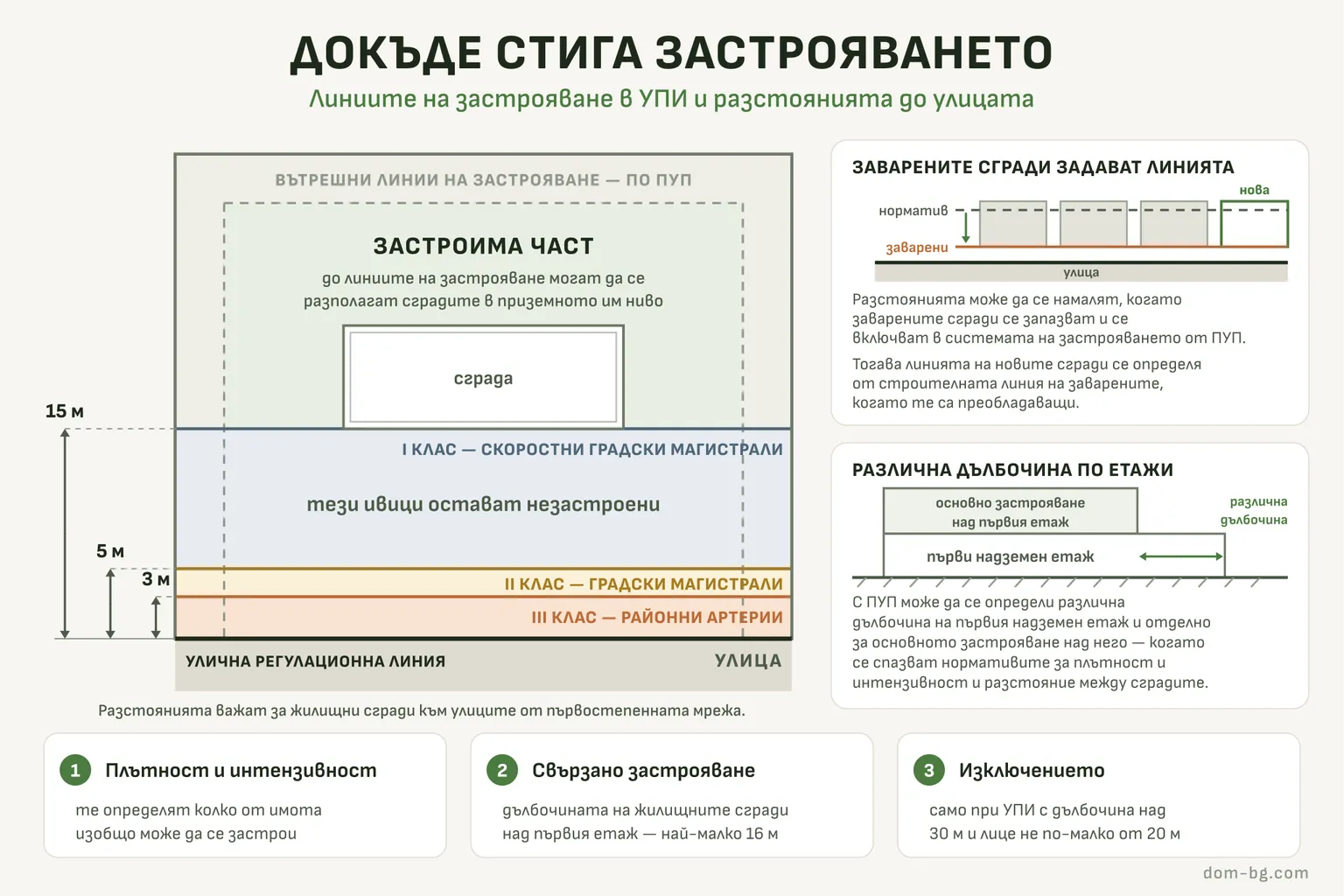Инфографика: Докъде стига застрояването — линиите на застрояване в УПИ и разстоянията до улицата