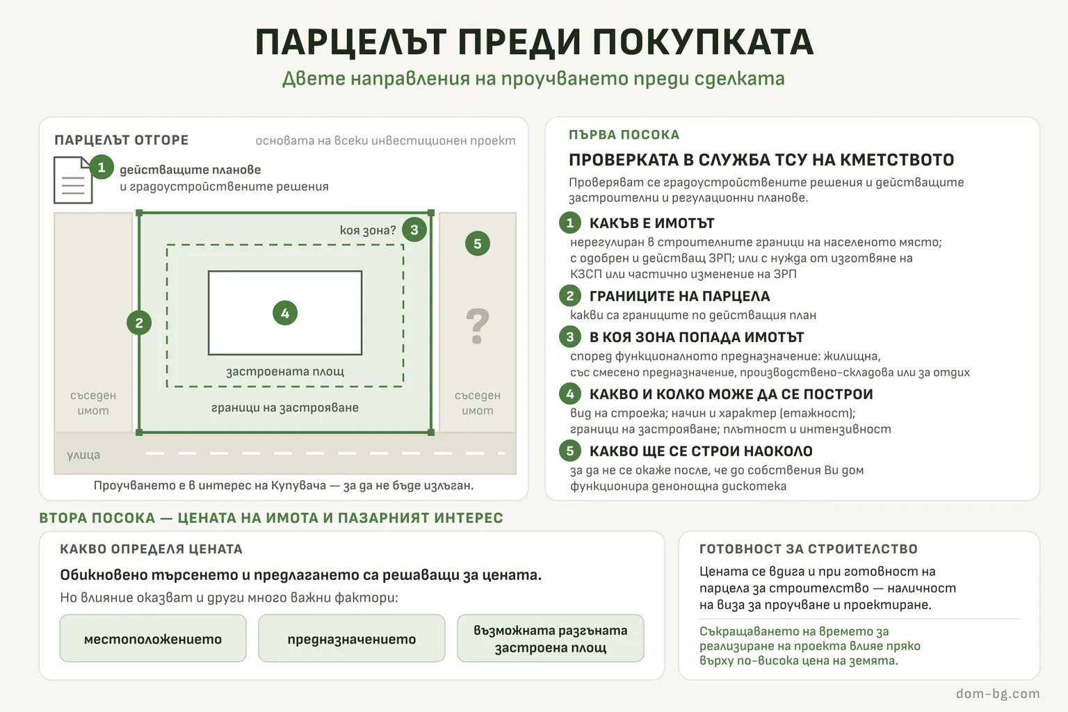 Инфографика: Парцелът преди покупката — двете направления на проучването преди сделката