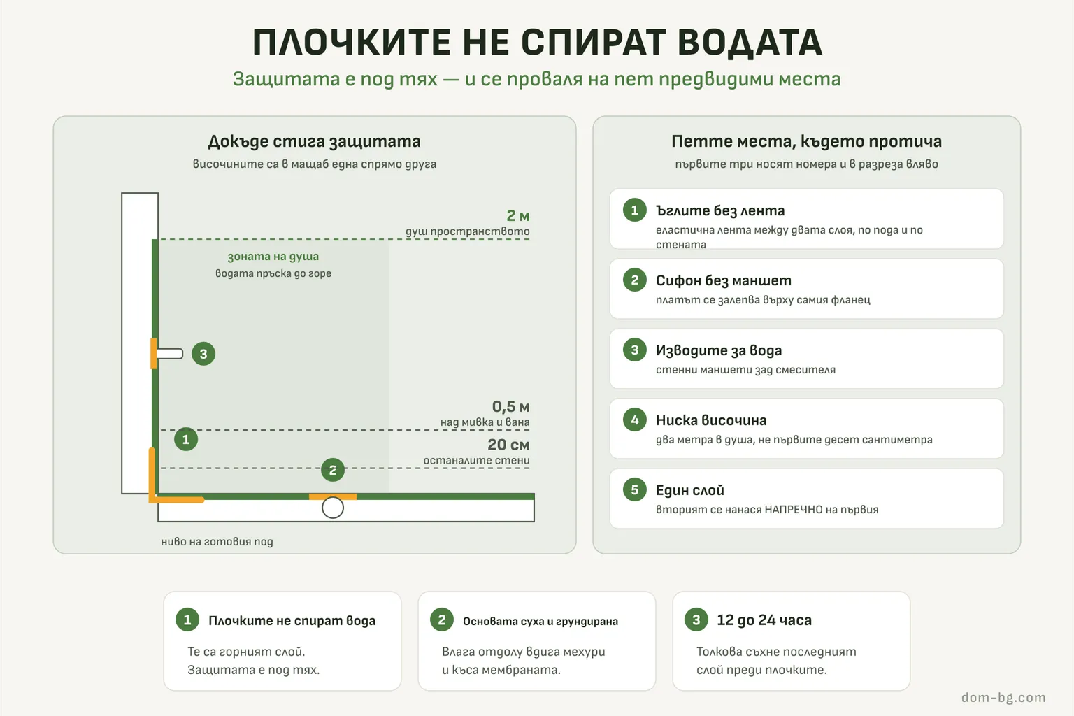 Разрез на баня с височините на хидроизолацията и петте места, където протича