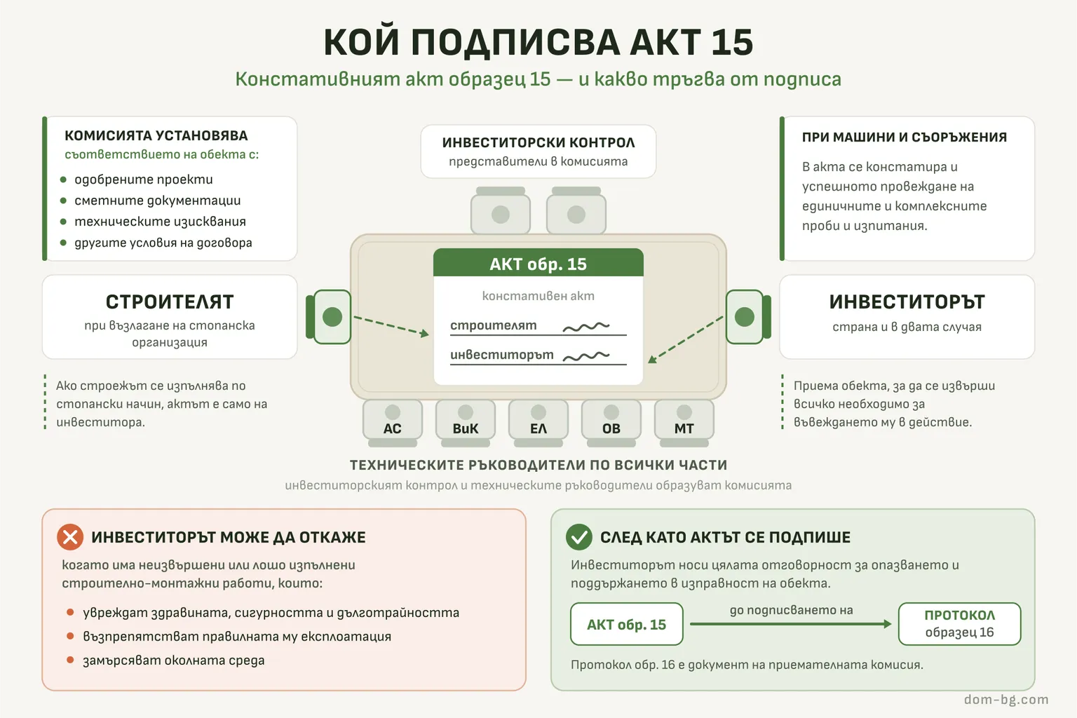 Инфографика: масата на подписване на констативен акт образец 15 — кой влиза в комисията, кой подписва и какво следва след подписа