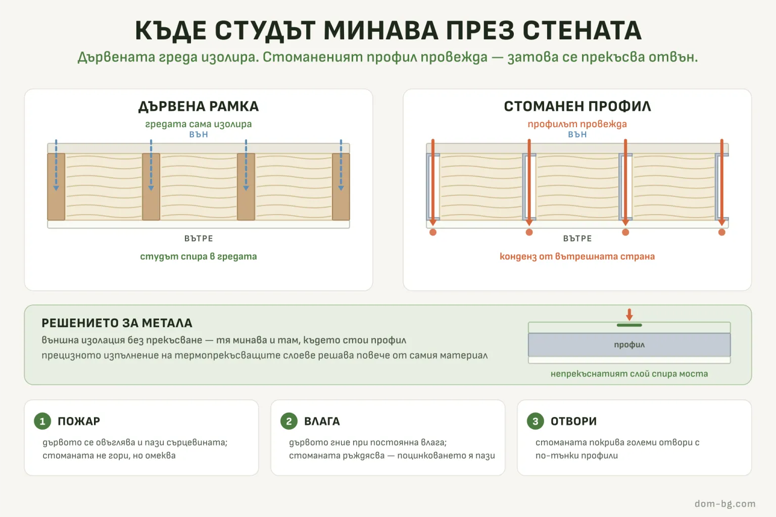 Инфографика: разрез през стената в план — при дървената рамка студът спира в гредата, при стоманения профил минава през нея и води до конденз отвътре; решението е непрекъсната външна изолация.