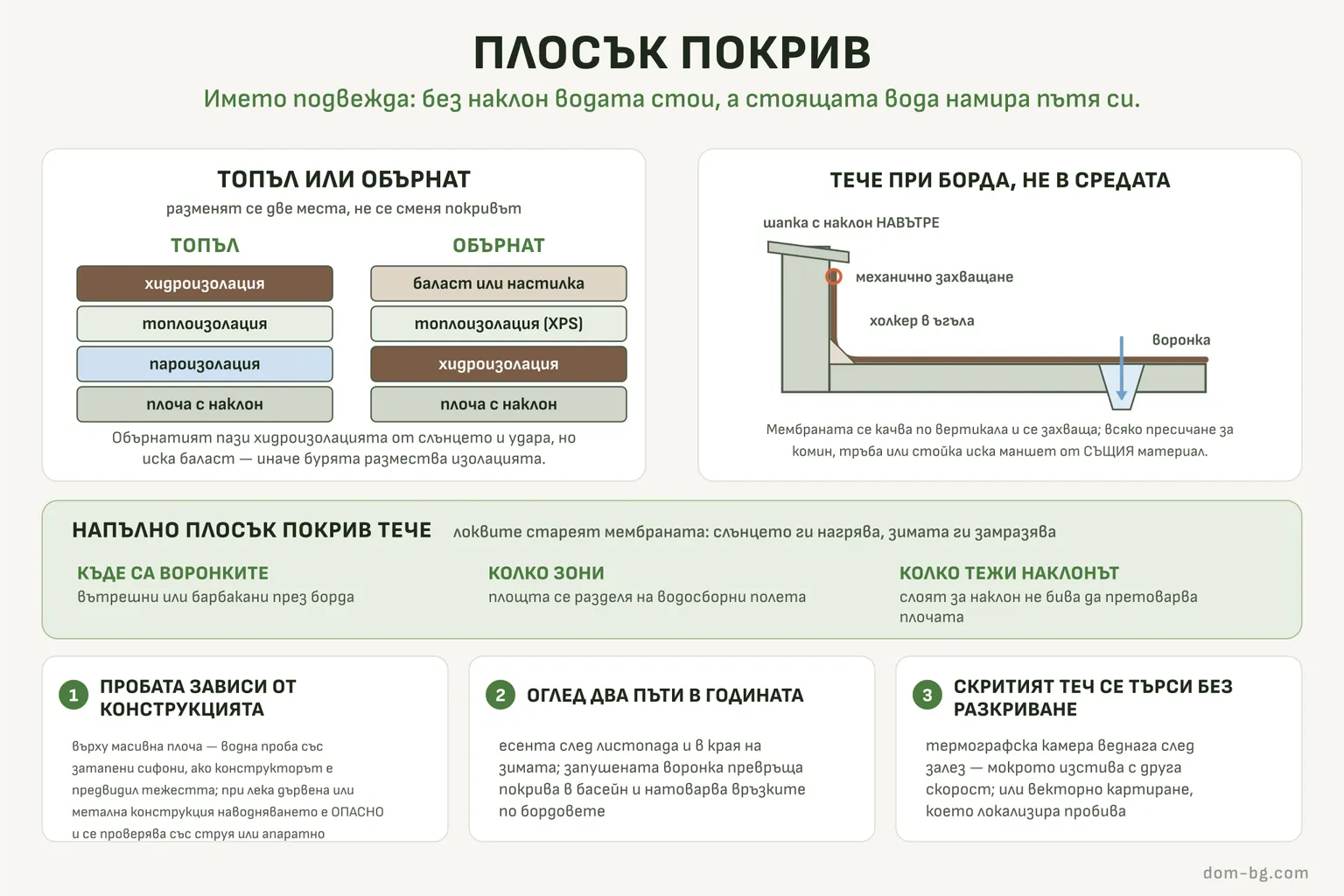 Схема: топъл срещу обърнат плосък покрив, детайлът на борда с холкера и шапката с наклон навътре