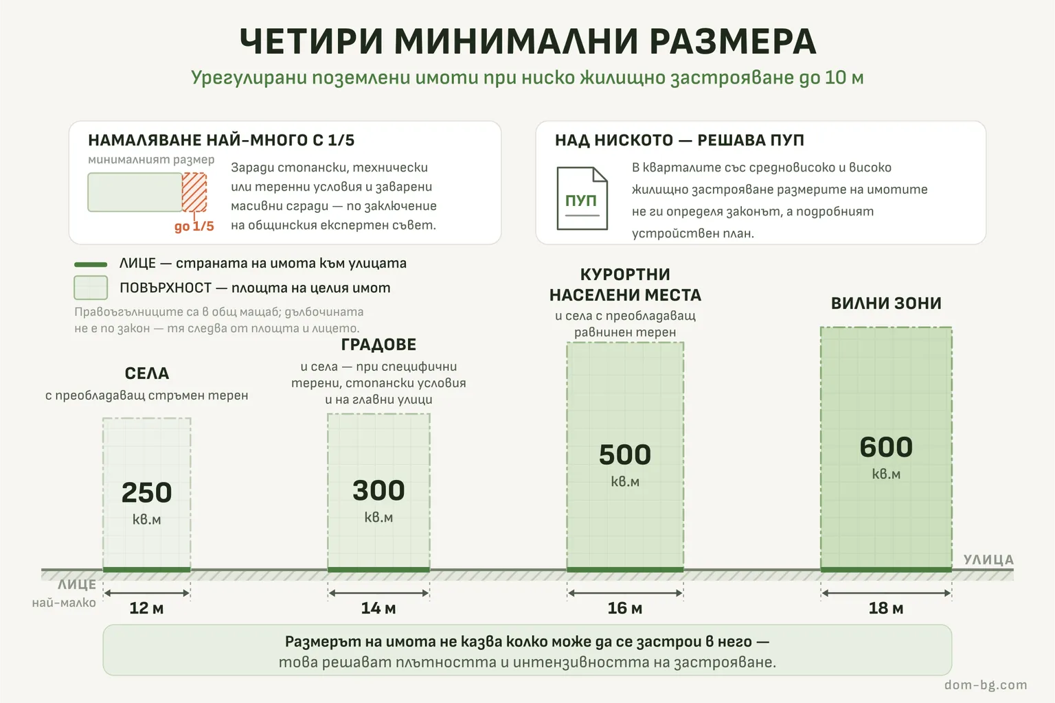 Инфографика: Четири минимални размера — урегулирани поземлени имоти при ниско жилищно застрояване до 10 м