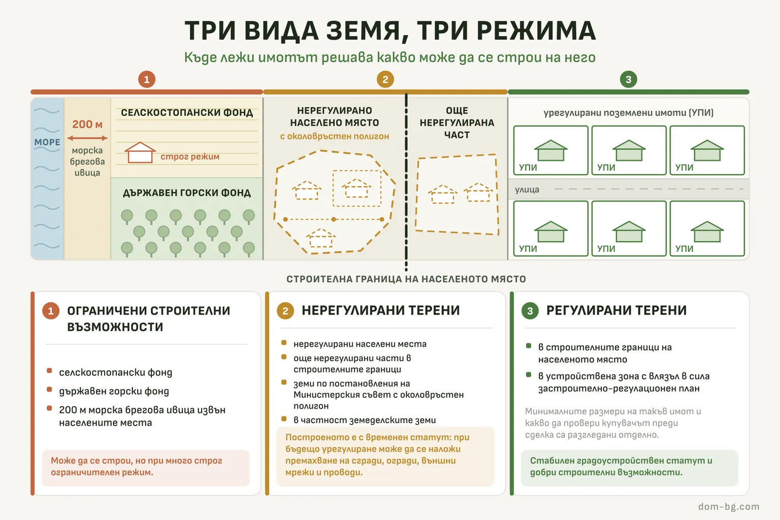 Инфографика: ивица земя от морето към регулираните УПИ — морска брегова ивица, селскостопански и горски фонд, нерегулирано населено място и урегулирани поземлени имоти, с режима на всяка зона