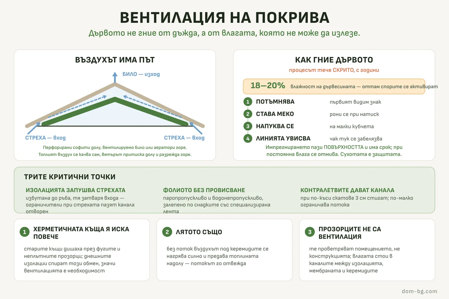 Схема: пътят на въздуха от стрехите до билото, четирите етапа на гниене на дървесината и трите критични точки при изпълнението