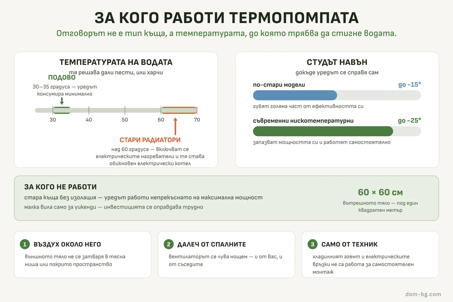 Инфографика: температурата на водата решава ефективността на термопомпата, и докъде уредът се справя при студ навън