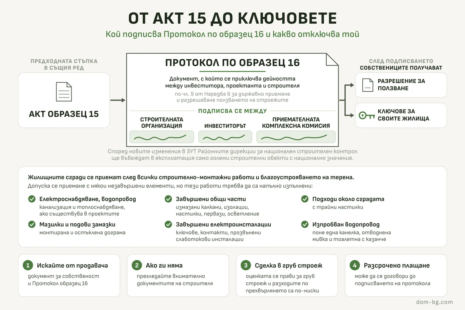 Инфографика: От акт 15 до ключовете — кой подписва Протокол по образец 16 и какво отключва той