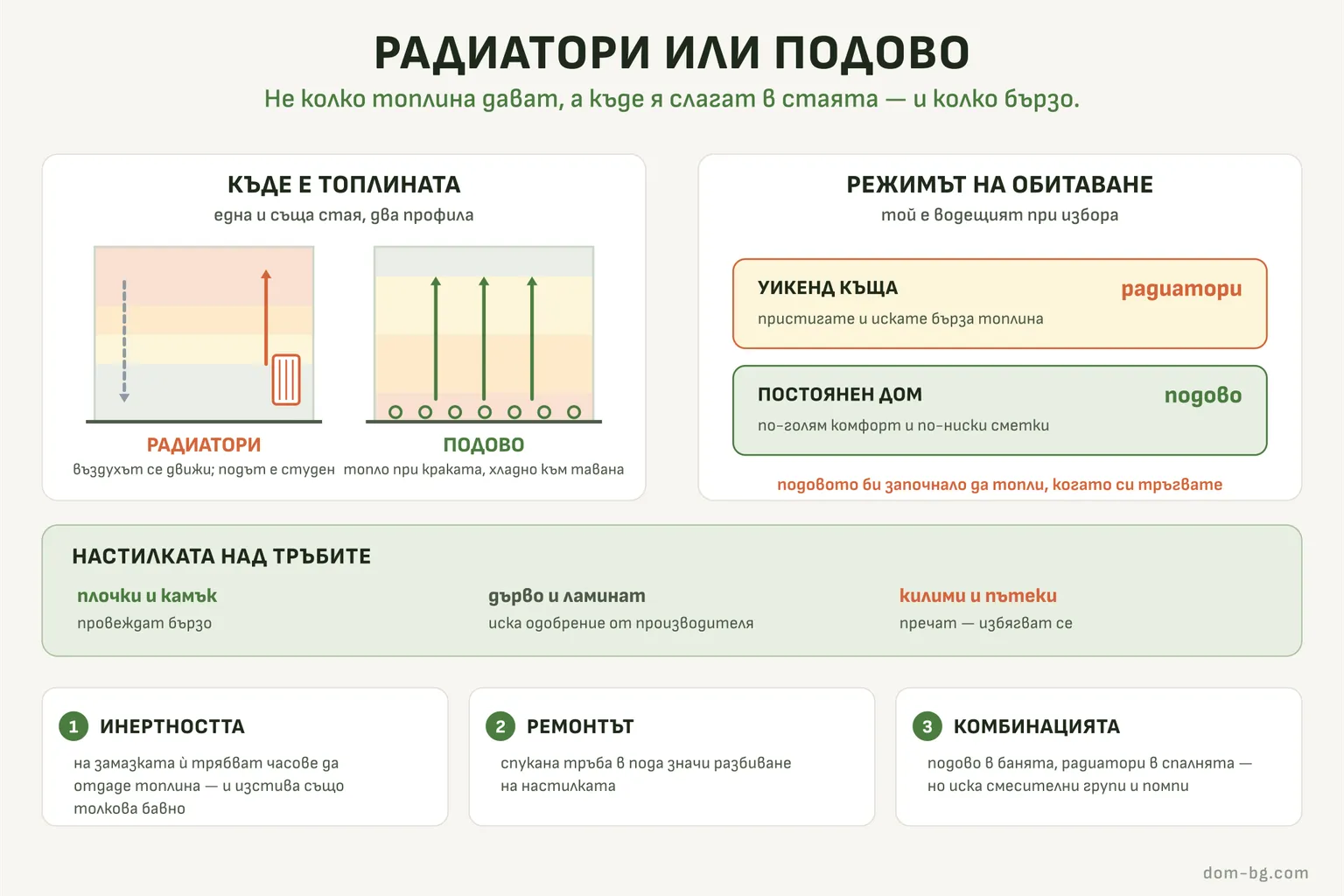 Инфографика: температурният профил в стаята при радиатори и при подово отопление, и кой режим на обитаване на кое подхожда