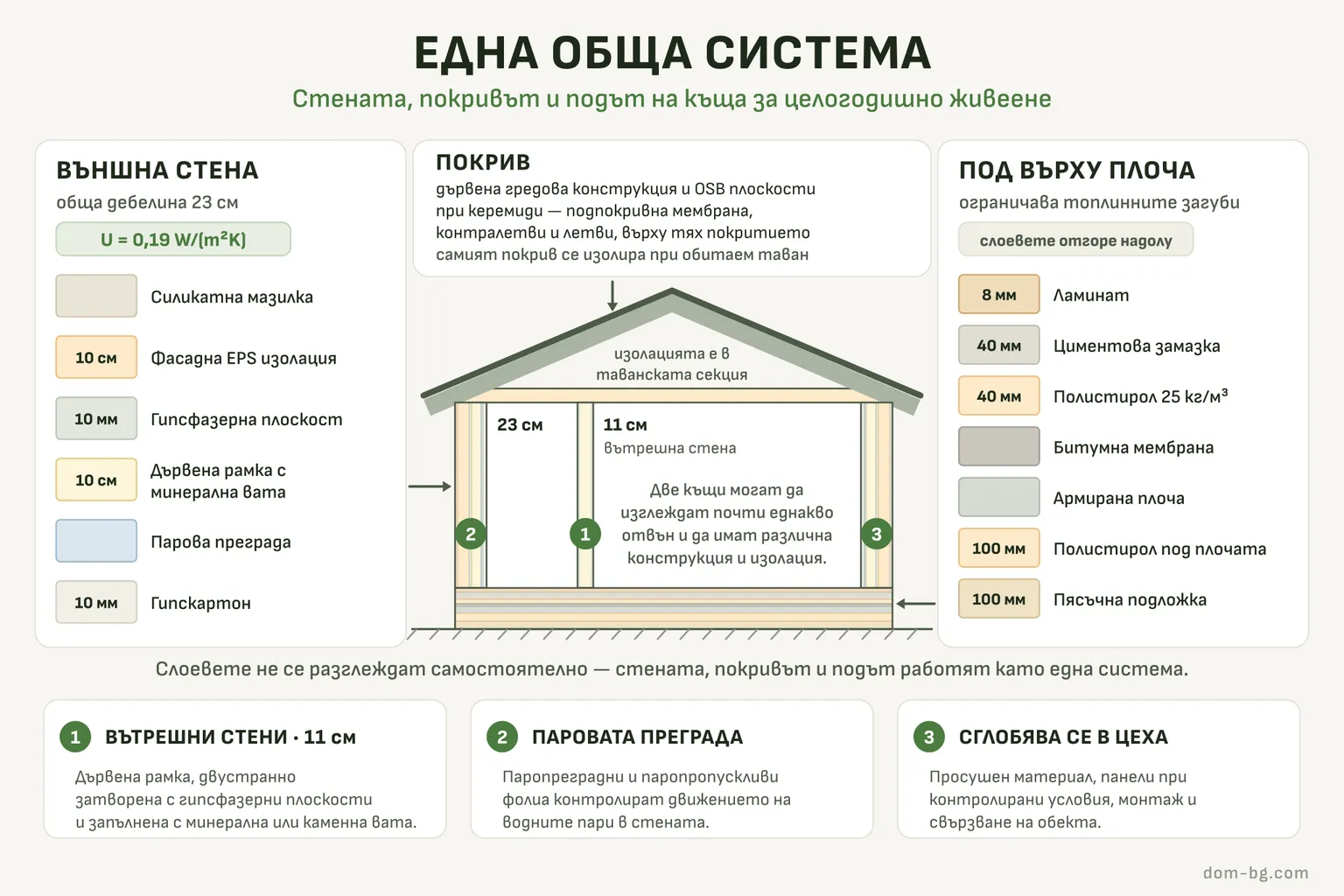 Инфографика: Една обща система — стената, покривът и подът на къща за целогодишно живеене