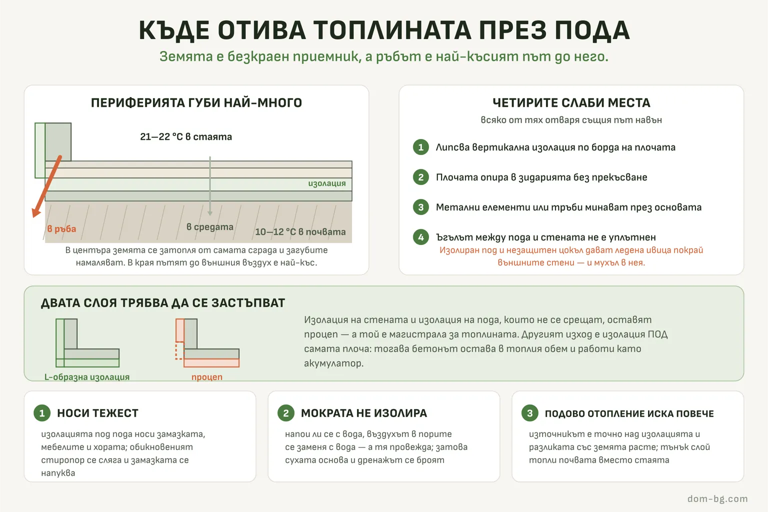 Схема: топлината през пода излиза най-много в ръба до външната стена; четирите слаби места и застъпването на двата слоя изолация