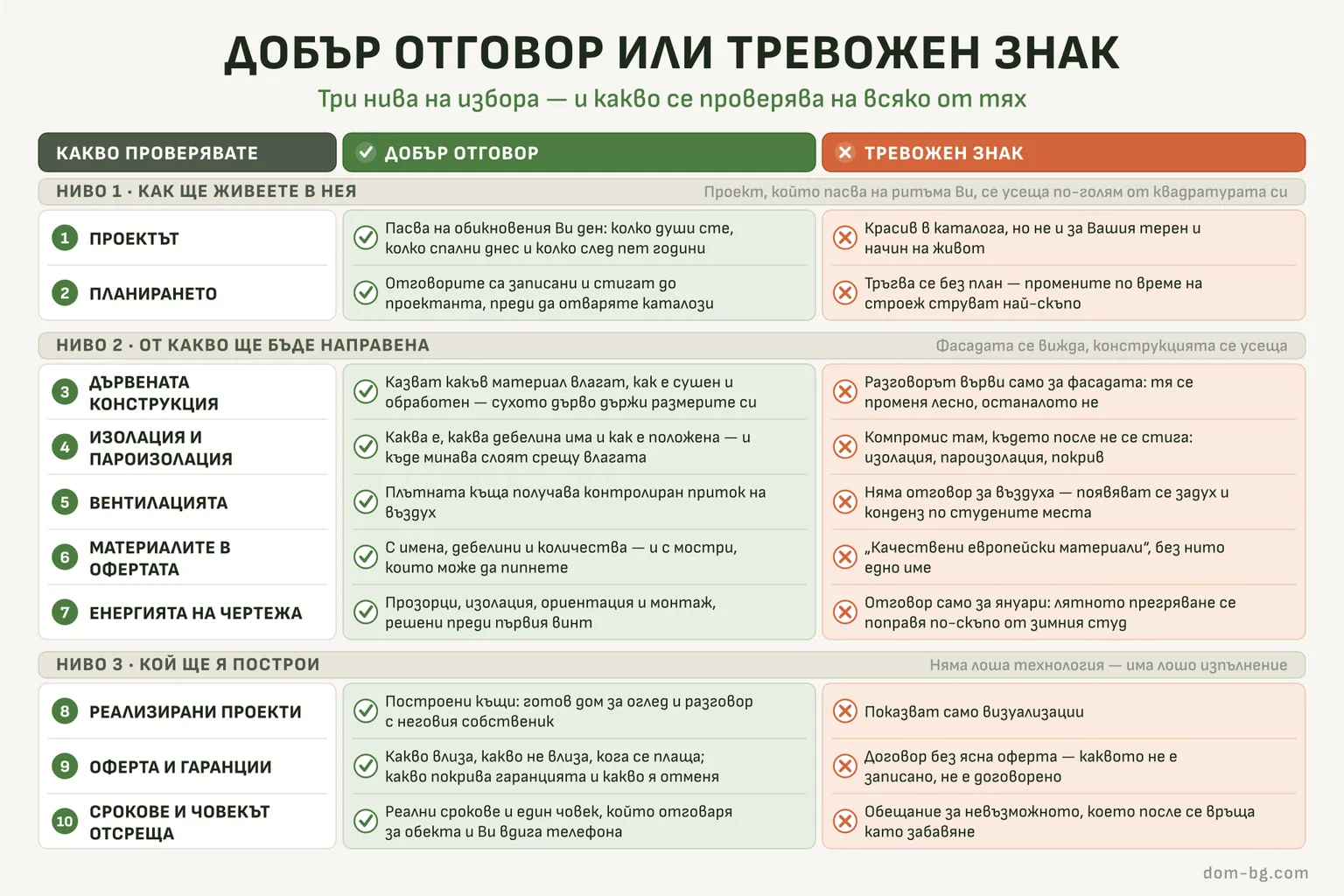 Инфографика: Добър отговор или тревожен знак — три нива на избора — и какво се проверява на всяко от тях