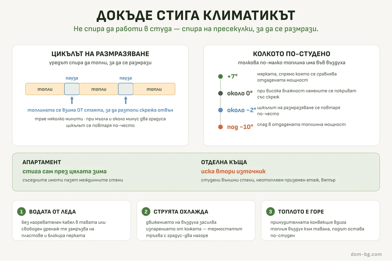 Инфографика: цикълът на размразяване накъсва отоплението, и какво се случва с климатика при спадаща външна температура