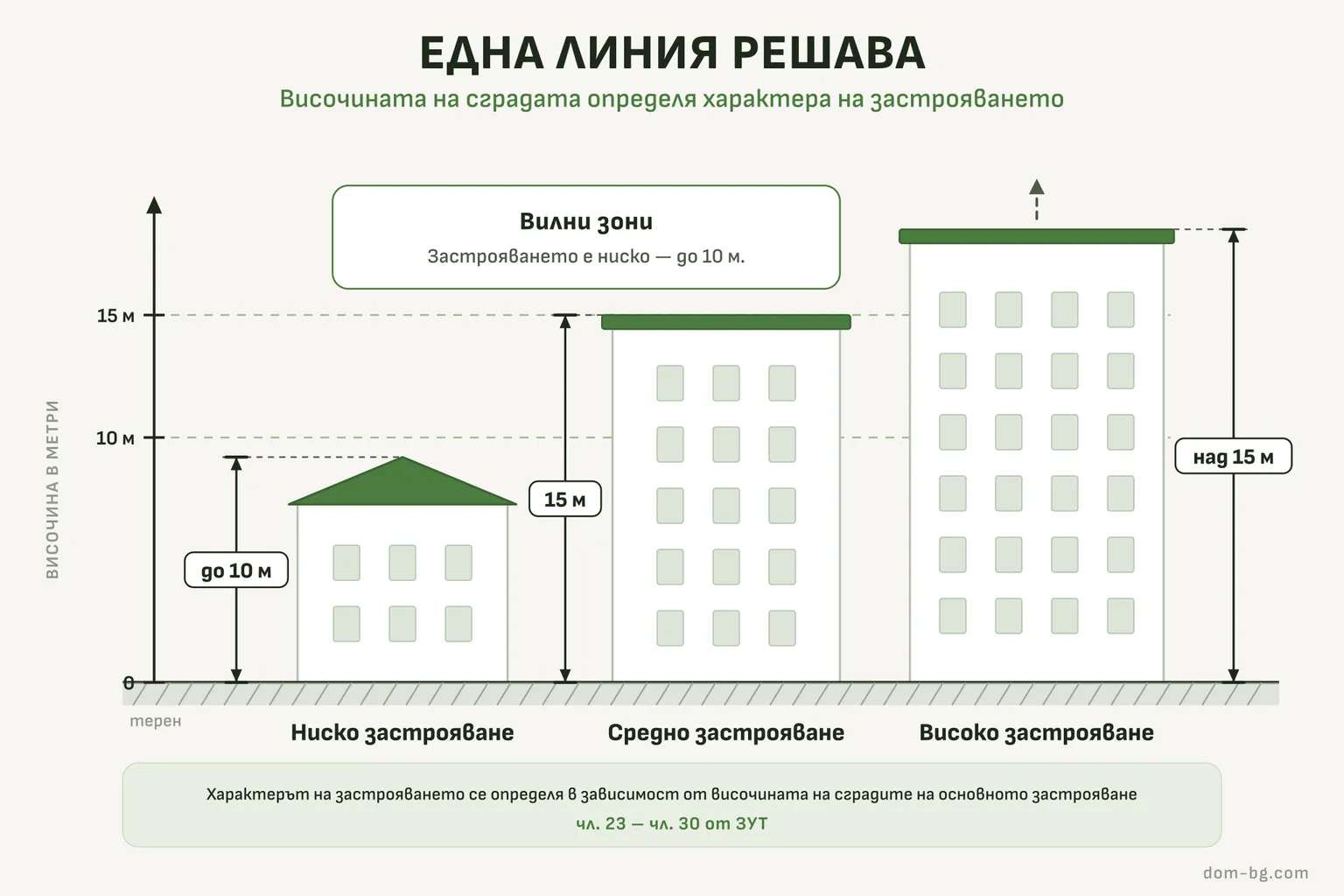 Инфографика: Една линия решава — височината на сградата определя характера на застрояването