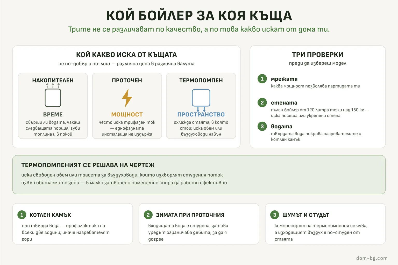 Инфографика: трите вида бойлер и какво иска всеки от къщата — време, електрическа мощност или пространство