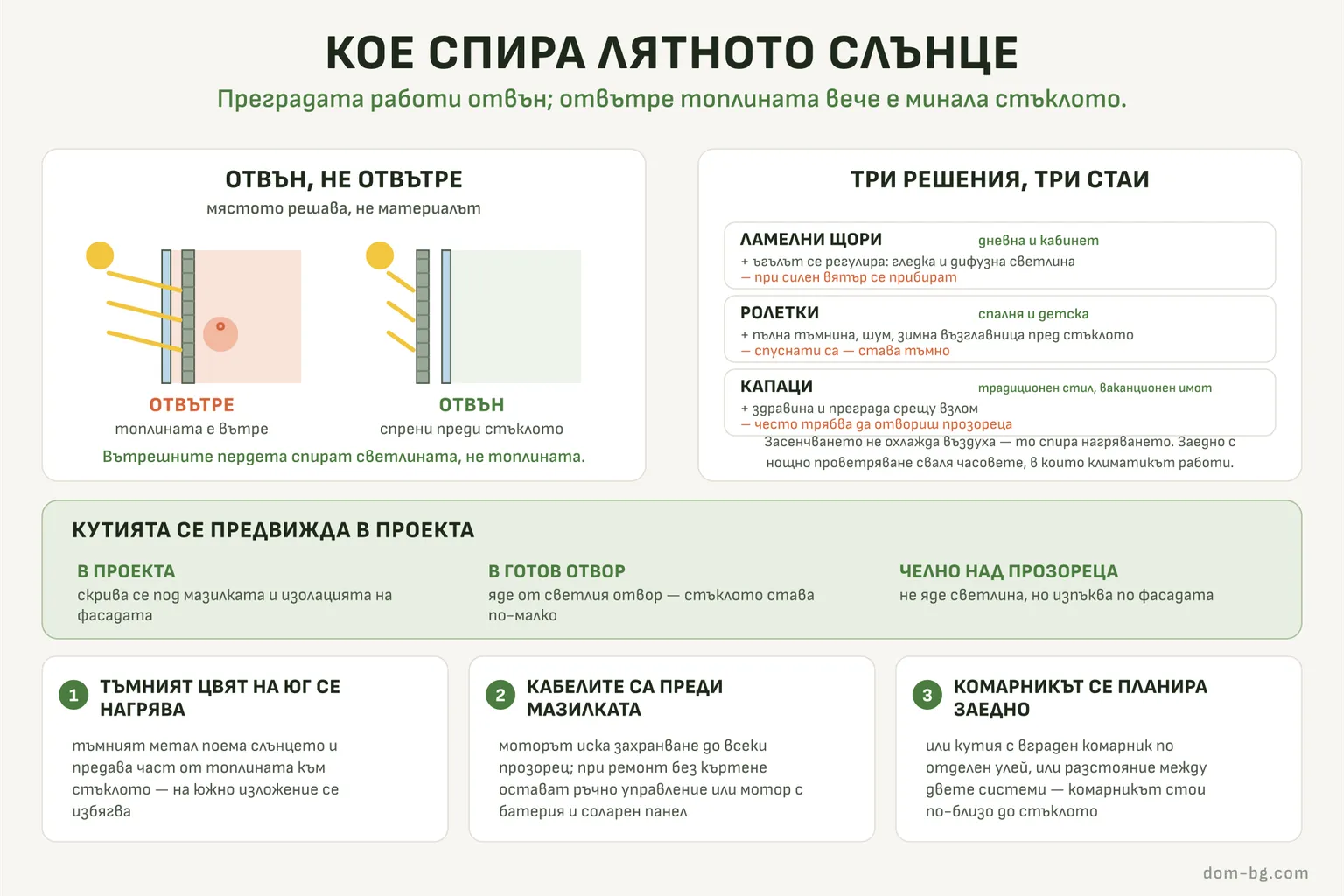 Схема: външното засенчване спира слънцето преди стъклото, сравнение на ламелни щори, ролетки и капаци, и къде се предвижда кутията