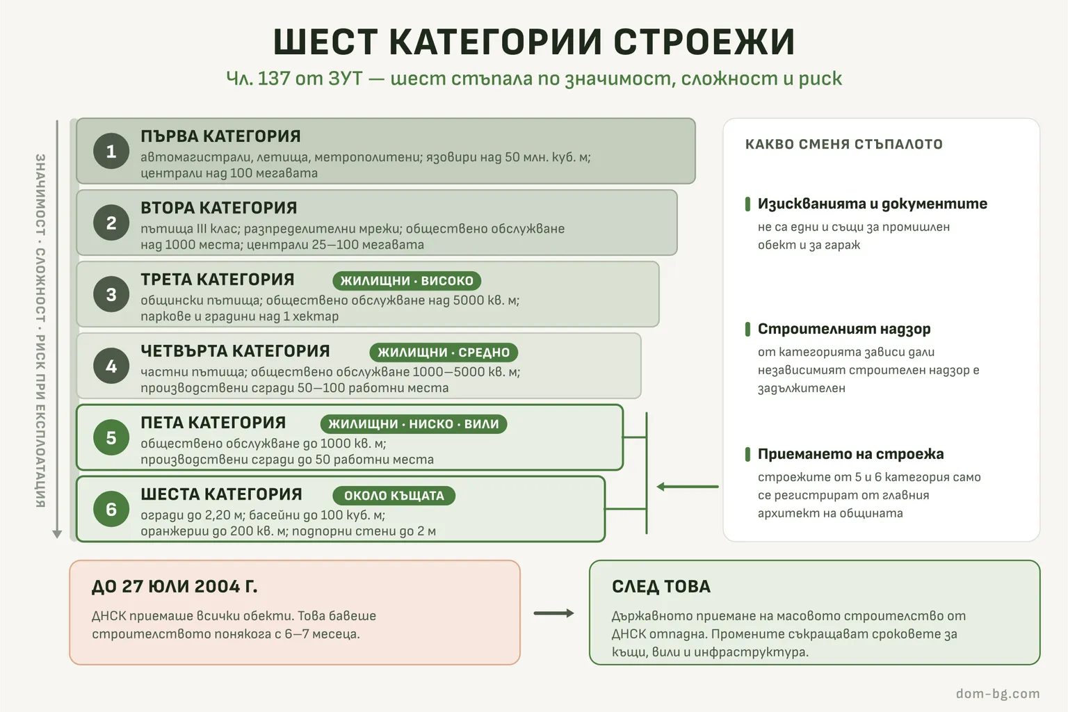 Инфографика: шестте категории строежи като стълба по значимост, сложност и риск, с примери за всяка и къде попадат жилищните сгради