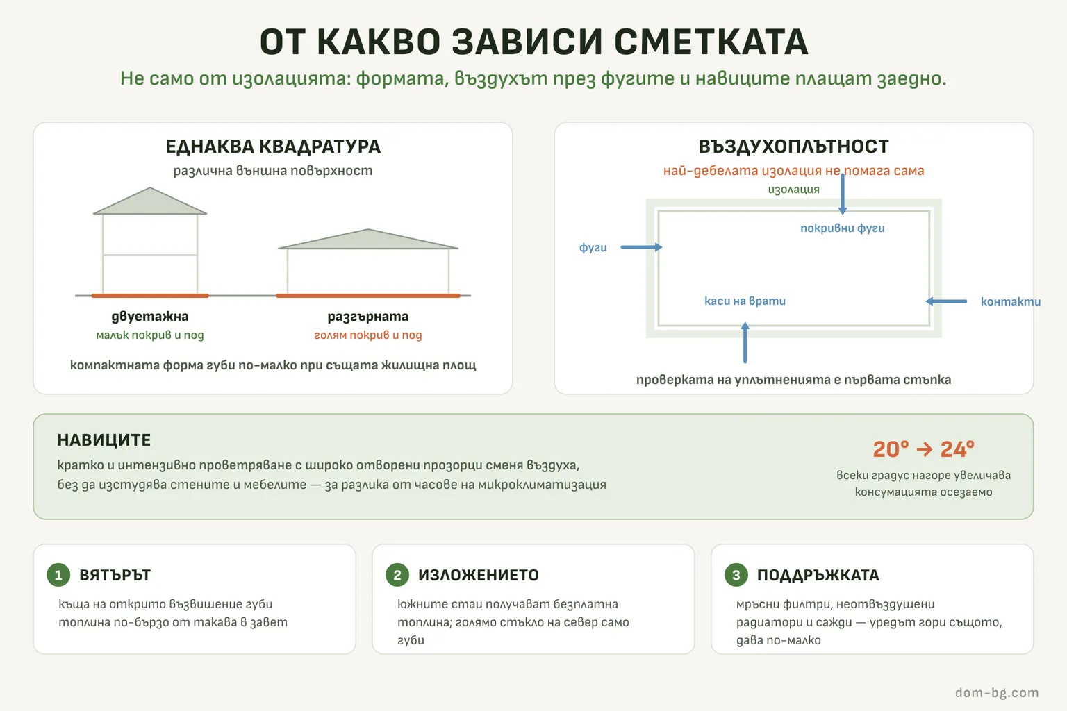Инфографика: еднаква квадратура с различна външна повърхност, и четирите места, през които влиза студен въздух