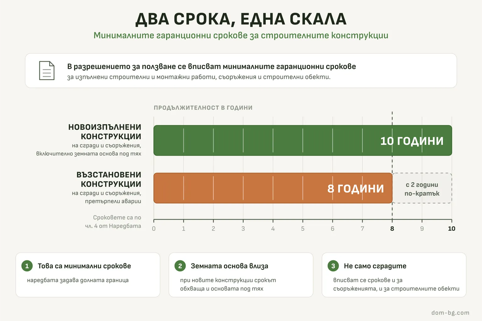 Инфографика: минималните гаранционни срокове за новоизпълнени и за възстановени строителни конструкции, нанесени на обща скала в години