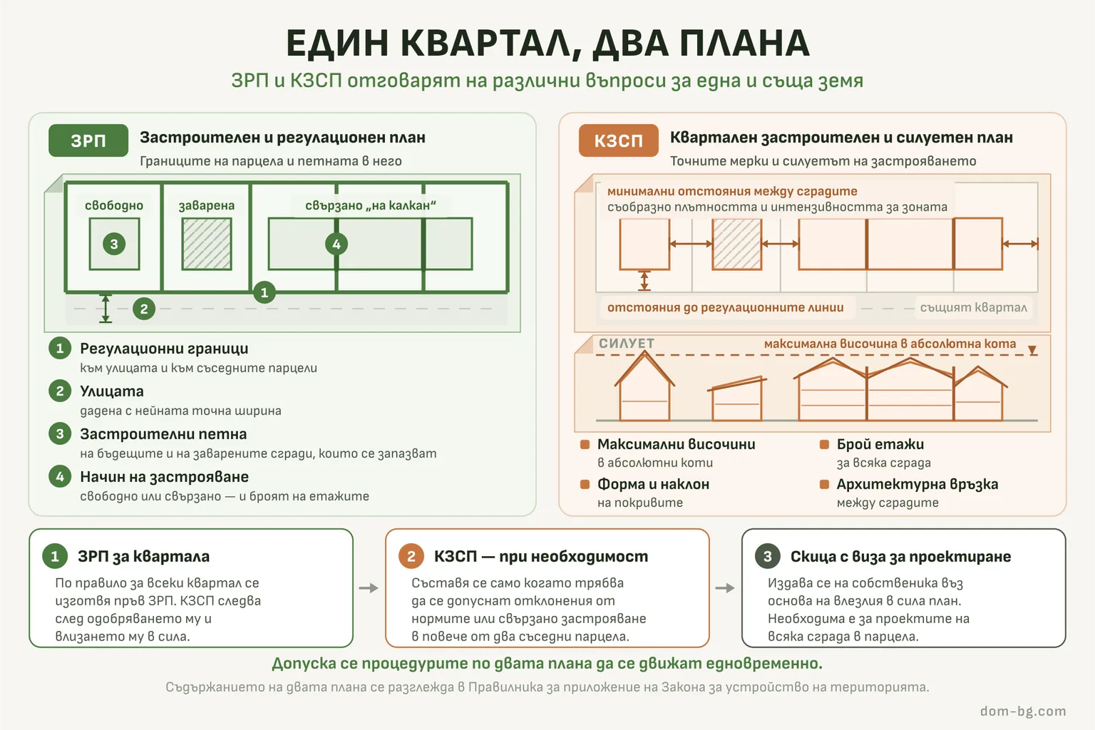 Инфографика: Един квартал, два плана — ЗРП и КЗСП отговарят на различни въпроси за една и съща земя