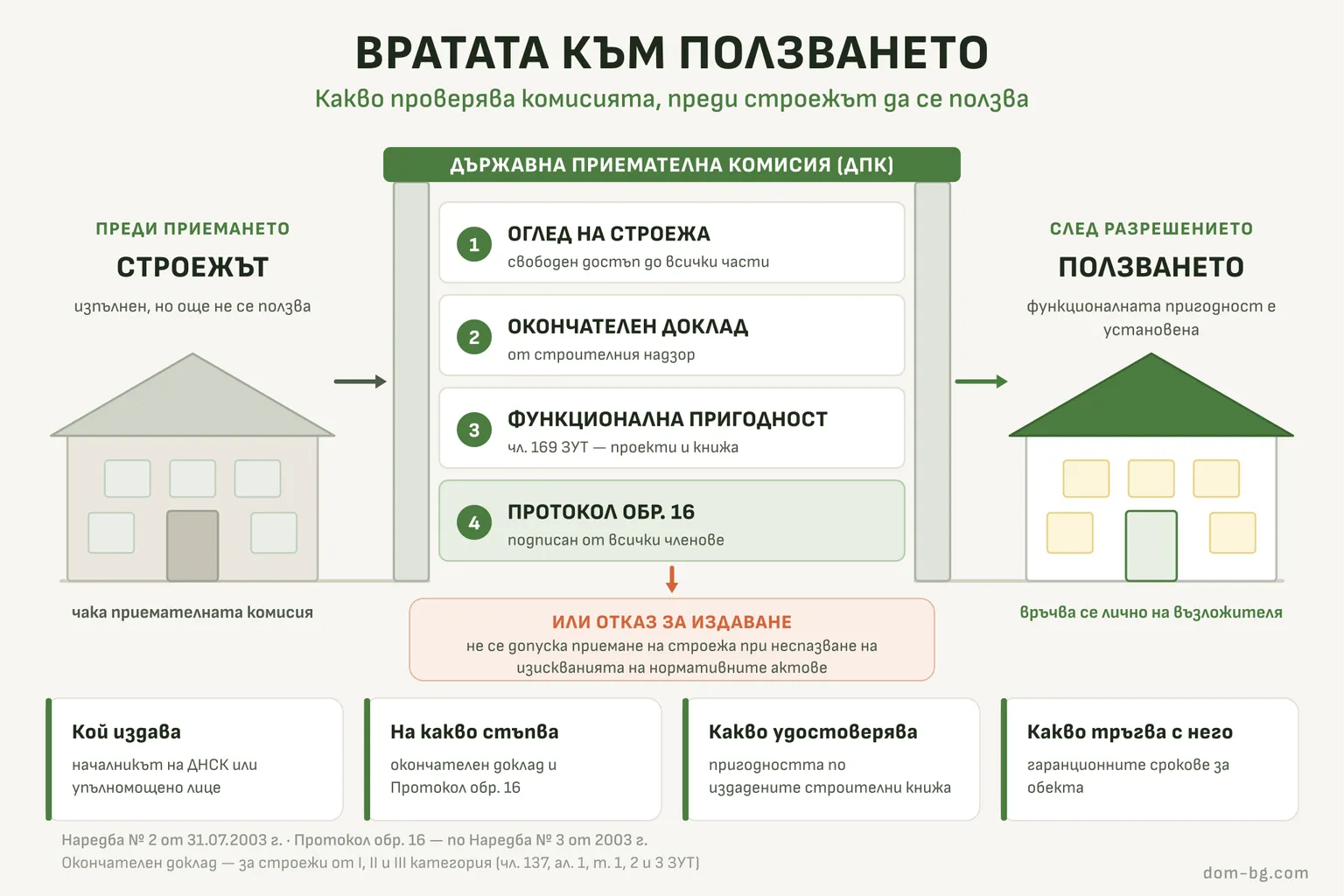 Инфографика: строежът минава през държавната приемателна комисия — оглед, окончателен доклад, функционална пригодност и протокол образец 16 — преди да може да се ползва