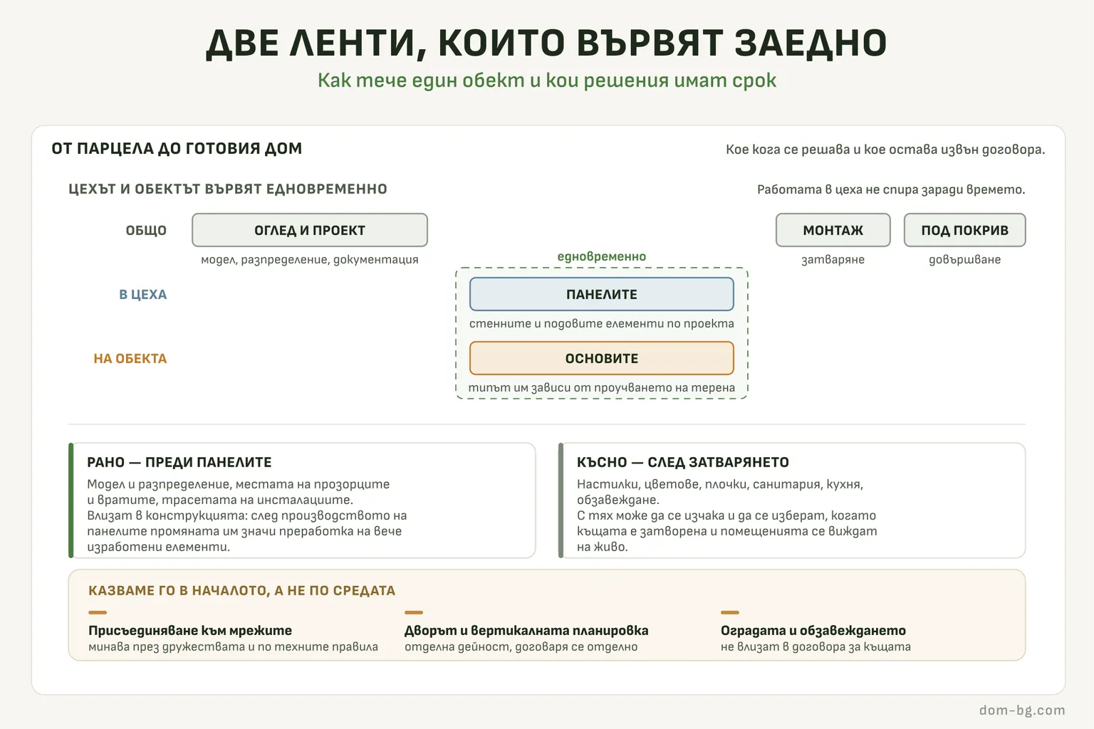 Схема: цехът и обектът вървят едновременно — панелите се произвеждат, докато на обекта се прави основата