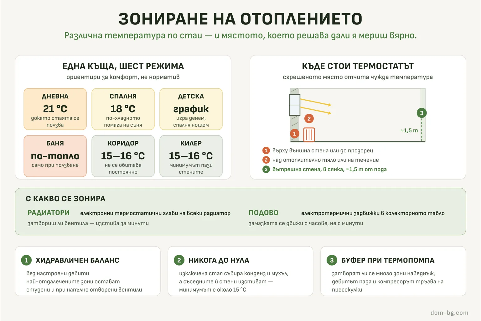 Инфографика: шестте помещения на къщата с различните им температури и мястото, на което стайният термостат мери вярно