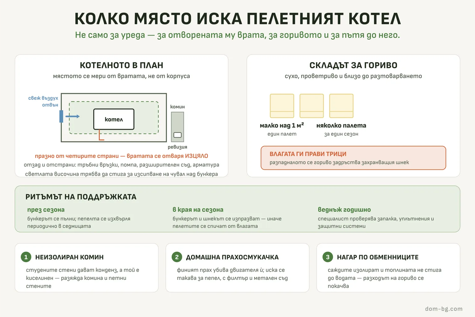 Инфографика: котелното в план с празното пространство около котела, складът за пелети и ритъмът на поддръжката