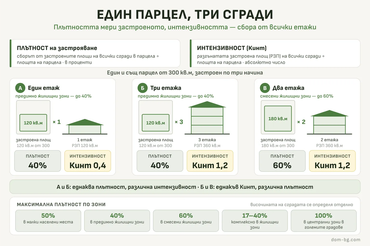 Инфографика: един и същ парцел от 300 кв.м, застроен по три начина, показваща разликата между плътност на застрояване и интензивност (Кинт)