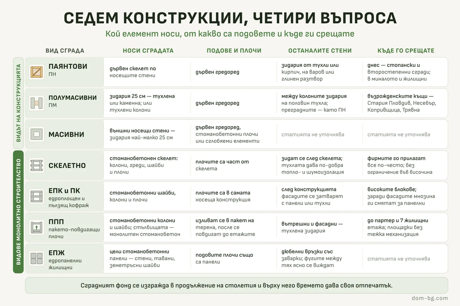 Инфографика: Седем конструкции, четири въпроса — кой елемент носи, от какво са подовете и къде ги срещате