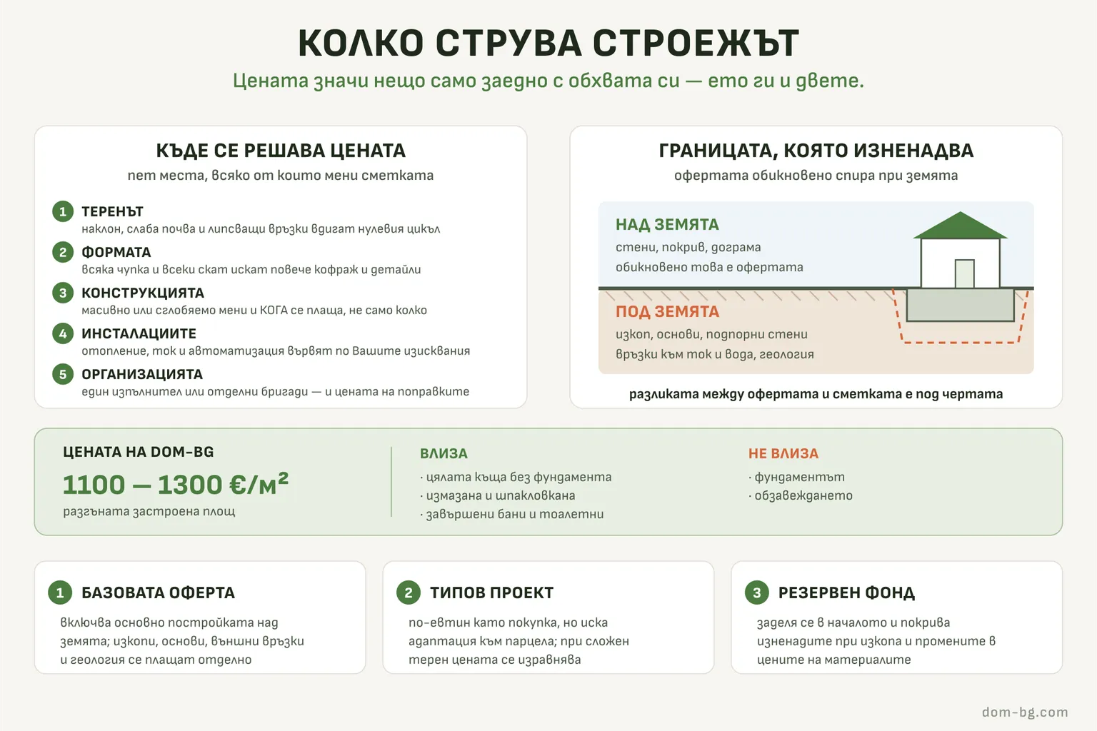 Инфографика: петте места, на които се решава цената на строежа, границата между офертата над земята и разходите под нея, и цената на DOM-BG от 1100 до 1300 евро на квадратен метър РЗП